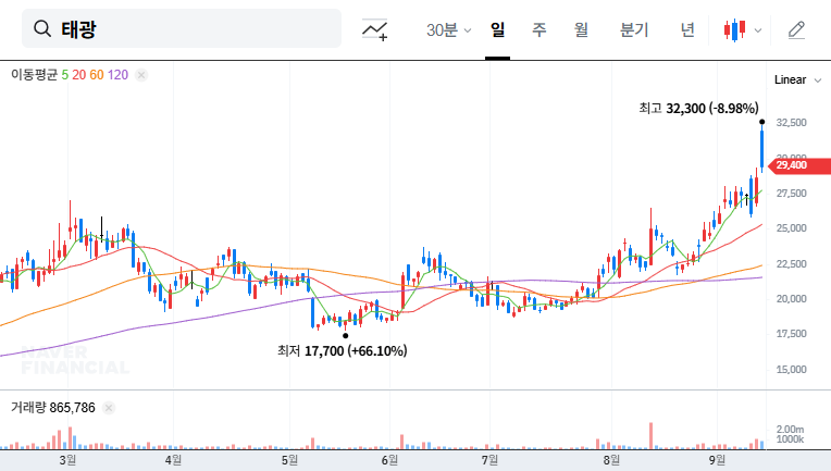 Taekwang (023160) IR Analysis: Can the 2nd Battery Business Drive a Turnaround? 대표 차트 이미지