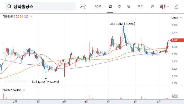 Simmtech Holdings: Shinhan Asset Management Divests Stake - What Investors Need to Know 대표 차트 이미지