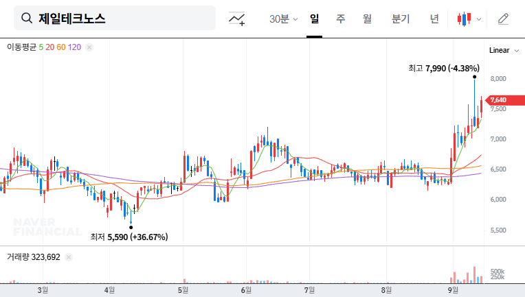 Jeil Technos Issues ₩3 Billion Convertible Bonds: Impact on Stock Price? 대표 차트 이미지