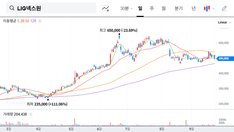 LIG Nex1's $2 Billion Contract: Analysis and Investment Strategies (September 2025) 대표 차트 이미지