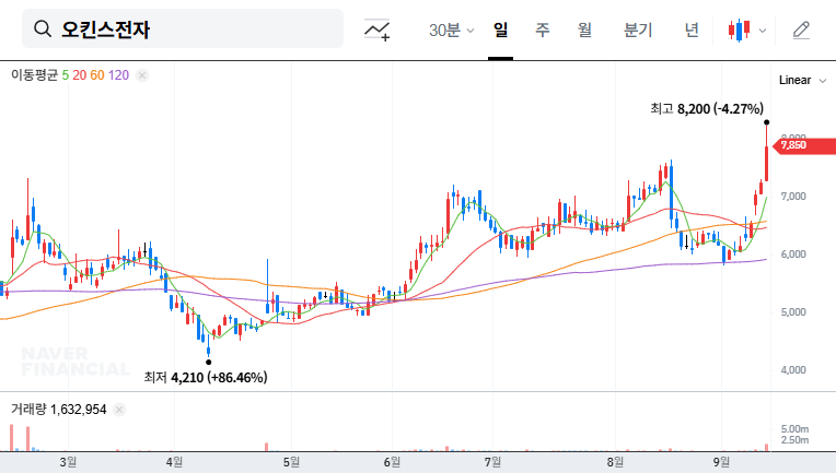 Okins Electronics Warrant Exercise Analysis: Impact on Stock Price and Investment Strategy 대표 차트 이미지