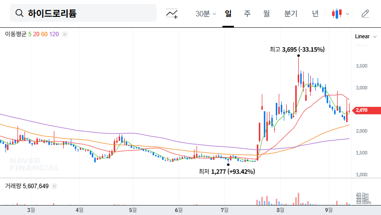 Hydrolit: Major Shareholder Sells Stake - Should You Be Concerned? 대표 차트 이미지