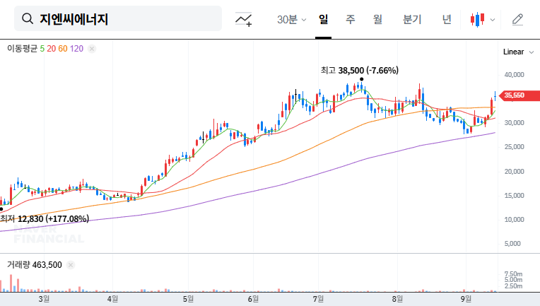 GNC Energy Announces ₩14.7B Treasury Stock Disposal: Investment Analysis and Outlook 대표 차트 이미지