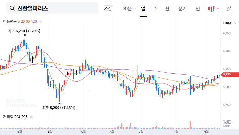 Shinhan Alpha REIT August Monthly Report Analysis: Key Metrics and Investment Strategies 대표 차트 이미지