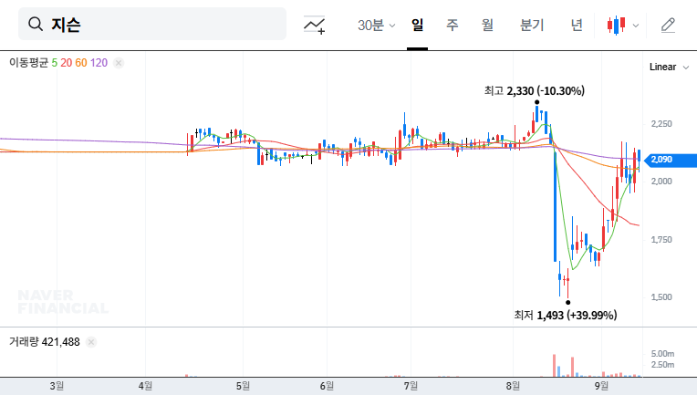 Gisson Boosts Shareholder Value with Treasury Stock Cancellation: Investment Strategy Analysis 대표 차트 이미지