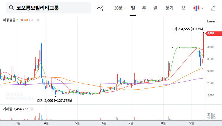 Kolon Mobility Group Stock Outlook: Majority Shareholder Increases Stake to 93% - Opportunity or Threat? 대표 차트 이미지