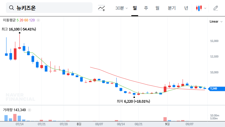 Newkizon Stock Forecast: KB Securities Sells 3% Stake - Opportunity or Crisis? 대표 차트 이미지
